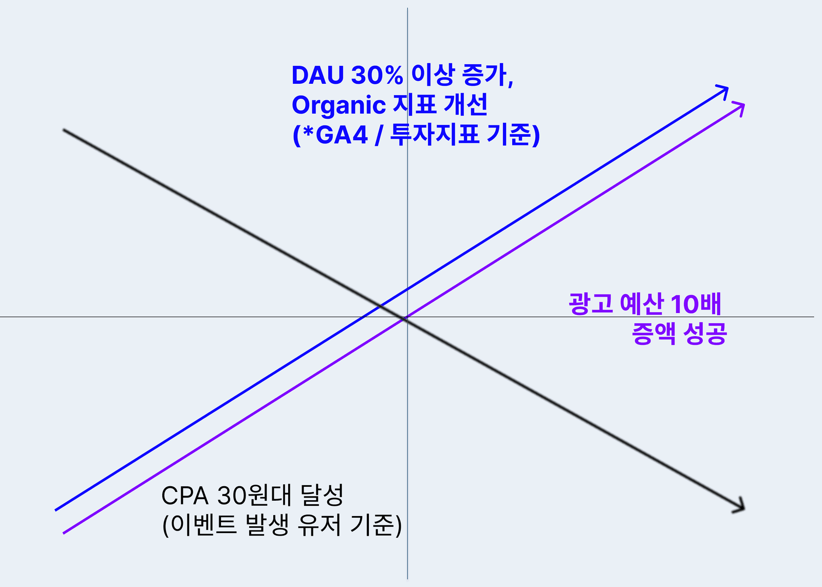 고초대졸닷컴 — 프로덕트 성과와 연결하는 그로스 퍼포먼스 마케팅