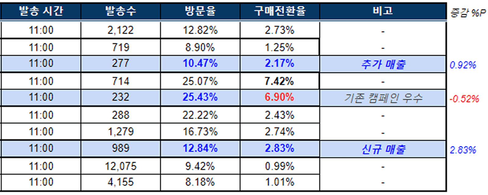 뮤디트 — 요즘 같은 불경기에, 1-2%의 전환율