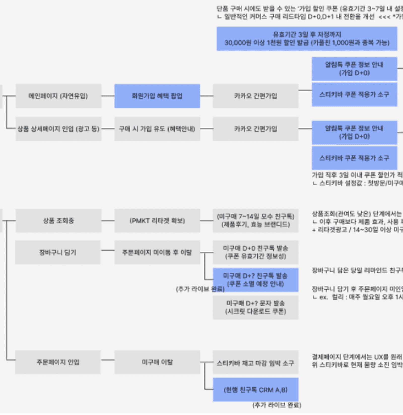 뮤디트 — CRM 캠페인, 어떻게 설계할까?