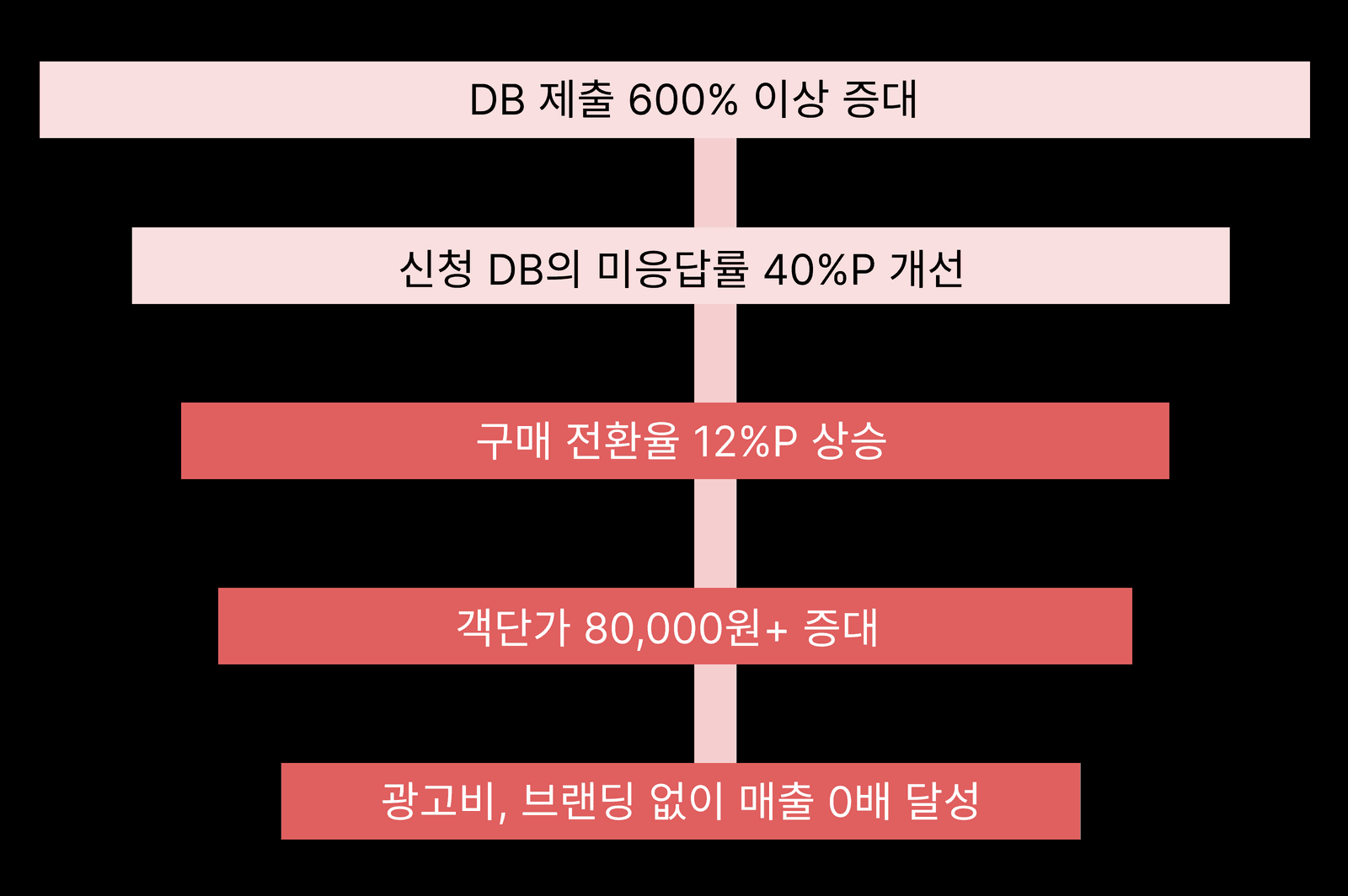 럽디 — 온드 유튜브 인물 브랜딩과 상담 DB 컨텐츠 그로스