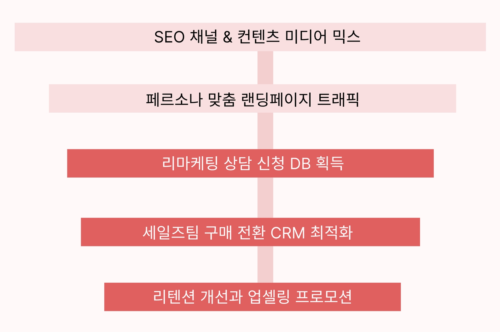 럽디 — 거창한 브랜딩 없이 그로스 프레임워크로 스케일업