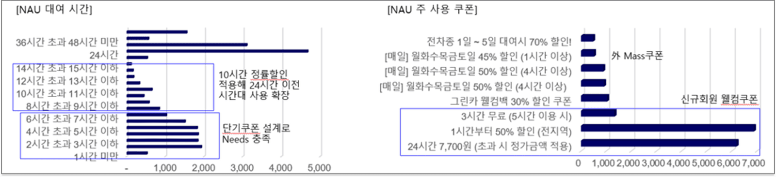 롯데 그린카 — 신규 회원 유치 전략부터 디지털 마케팅 총괄 (파트 빌딩)