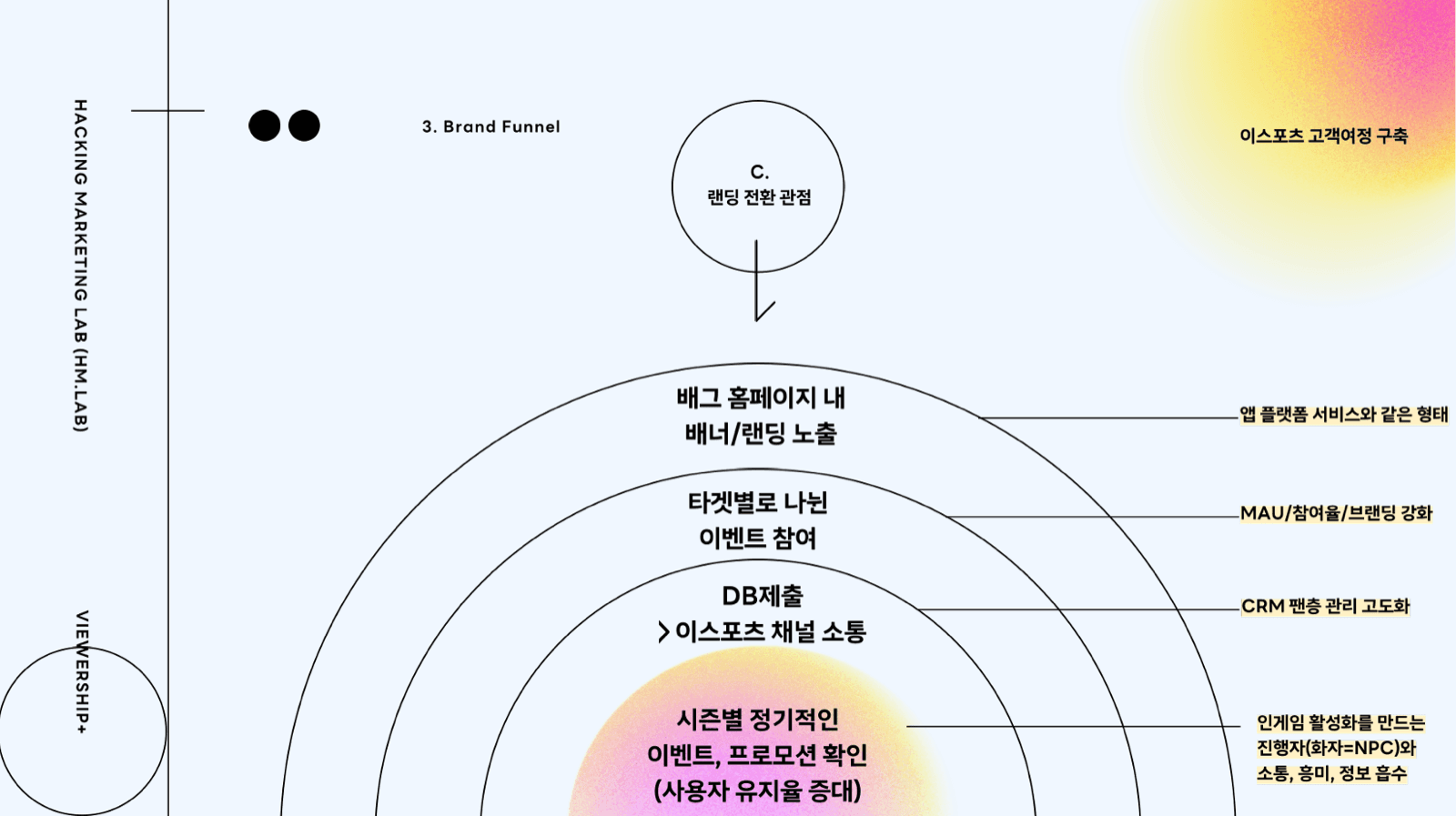 페르소나별 유입 경로와 CRM 연결까지 그린 퍼널 설계